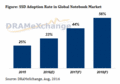 ΡPCǤSSDΨ2016ǯ33%18ǯˤ50%Ķ