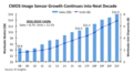 CMOS󥵡2021ǯޤǯΨ8.7%Ĺ