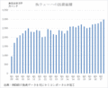 シリコンウェーハの出荷面積、5四半期連続過去最高