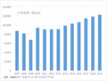 シリコンウェーハは2018年、19年も過去最高へ、SEMIが予測