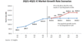 21ǯȾƳλԾ졢ǤƤ19%ĹءIC Insights