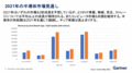 Gartner2021ǯȾƳλԾ16.9%5451ɥ