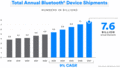 BluetoothϺ5ǯ֤Ǥʤ9%ĹΤ