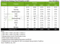 եɥΥȥå10ҥ󥭥󥰤鸫TSMC60%