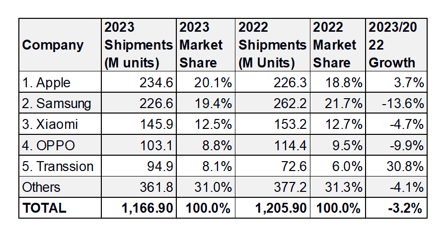 2023ǯΥޥ۽вAppleȥåפˡŻԾ