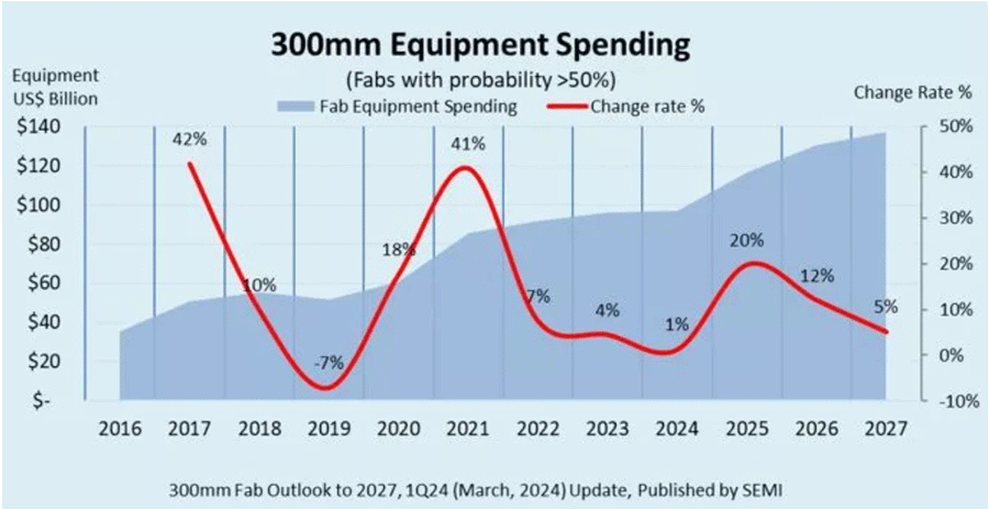 300mmウェーハプロセス装置、24年は一服、2025年に1000億ドル突破へ 300mmウェーハプロセス装置、24年は一服、2025年に1000億ドル突破へ