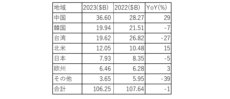 2023ȾƳ¤ֻԾ졢ľǡǯ鷺1.3%