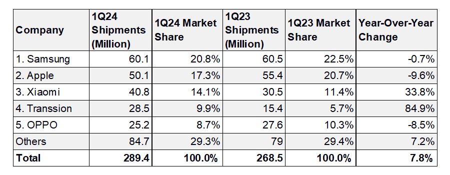 2024ǯ1Ⱦޥ۽в7.8%Ĺ28940