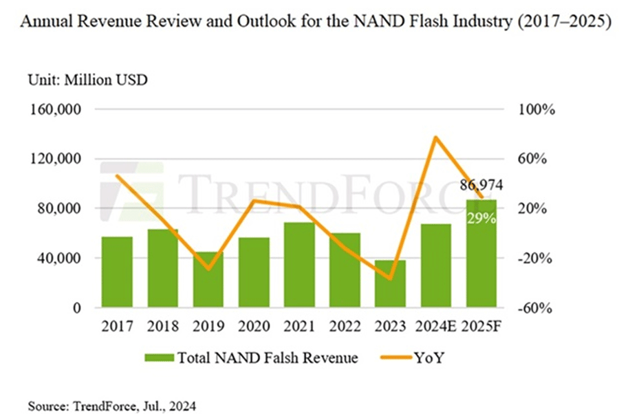 2024ǯNANDեåۤǯ77%674ɥĹ
