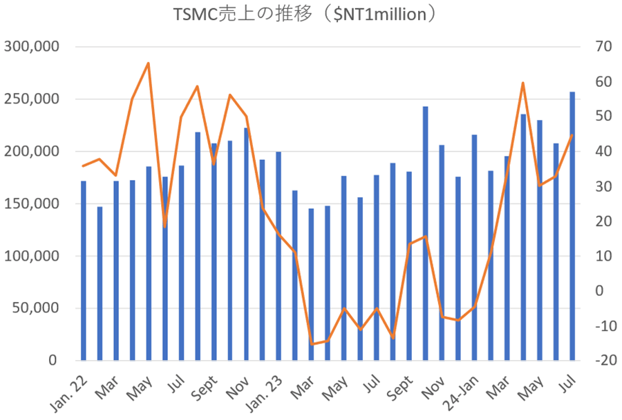 6月、7月の世界半導体、回復はゆっくりだがTSMCの7月は過去最高 6月、7月の世界半導体、回復はゆっくりだがTSMCの7月は過去最高