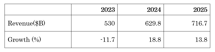 2025年の半導体市場、14%成長の7167億ドルを予想するGartner 2025年の半導体市場、14%成長の7167億ドルを予想するGartner