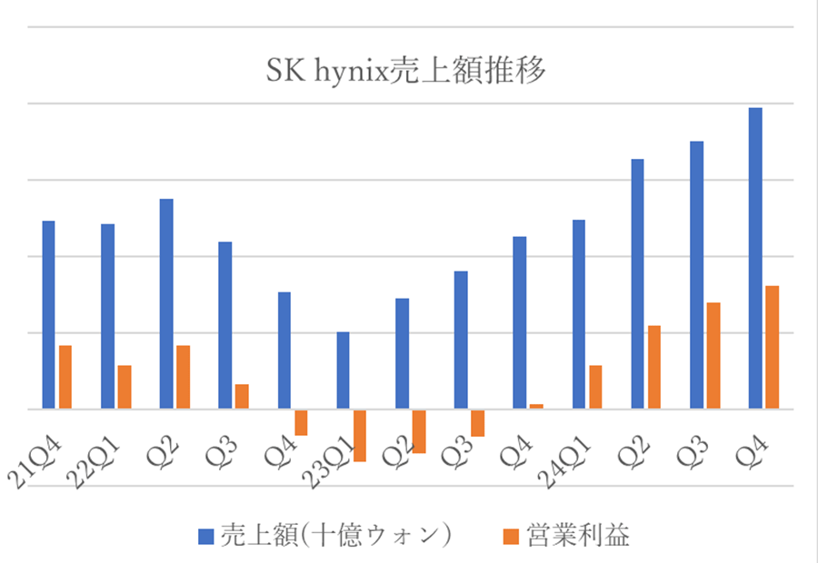ラピダス支援は補助金から融資や民間出資へ、SK Hynixの4Q24売上額が75%増 ラピダス支援は補助金から融資や民間出資へ、SK Hynixの4Q24売上額が75%増