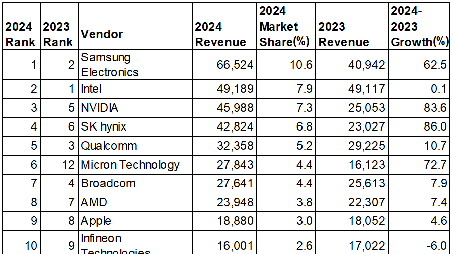 Gartner2024ǯȾƳΥȥåץƥ󥭥󥰤ȯɽNvidia3
