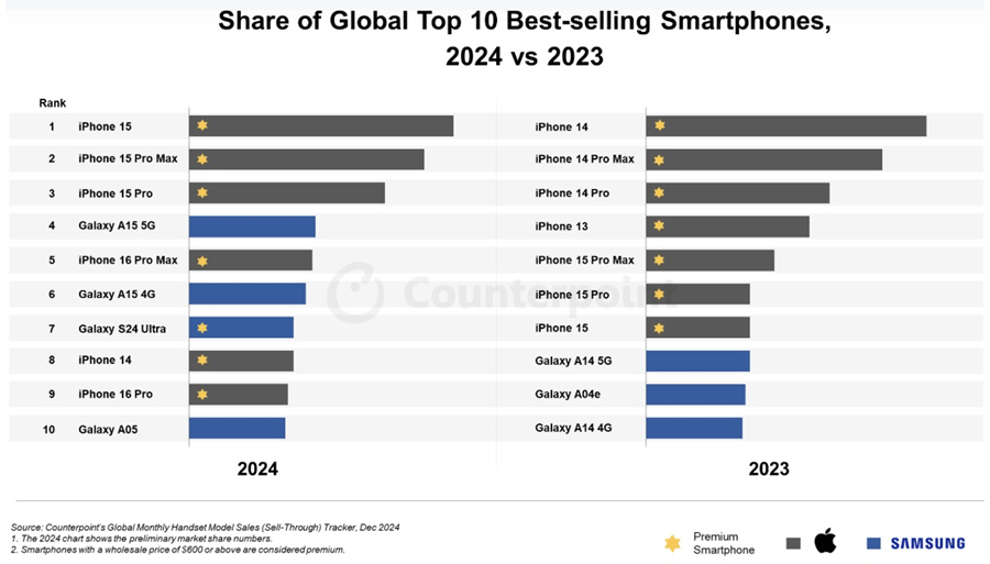 iPhone 16iPhone 15꡼줿2024ǯǯ?