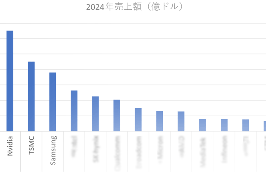 2024ǯȾƳδȥ󥭥󥰡ȥåפϤϤNvidia1305ɥ