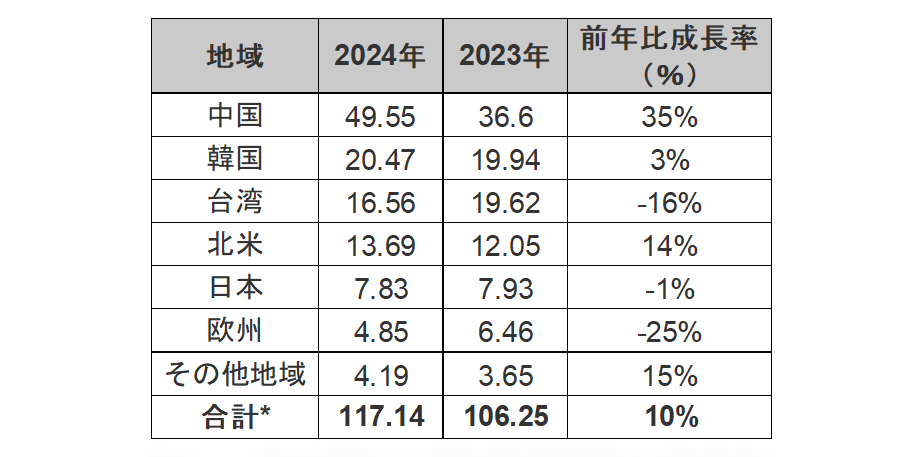 2024ǯȾƳ¤֤10%Ĺ㤤᤿ˤ