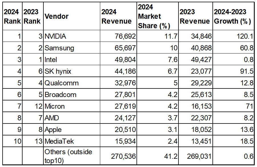 Gartner2024ǯȾƳδȥ󥭥󥰤κǽǤȯɽ