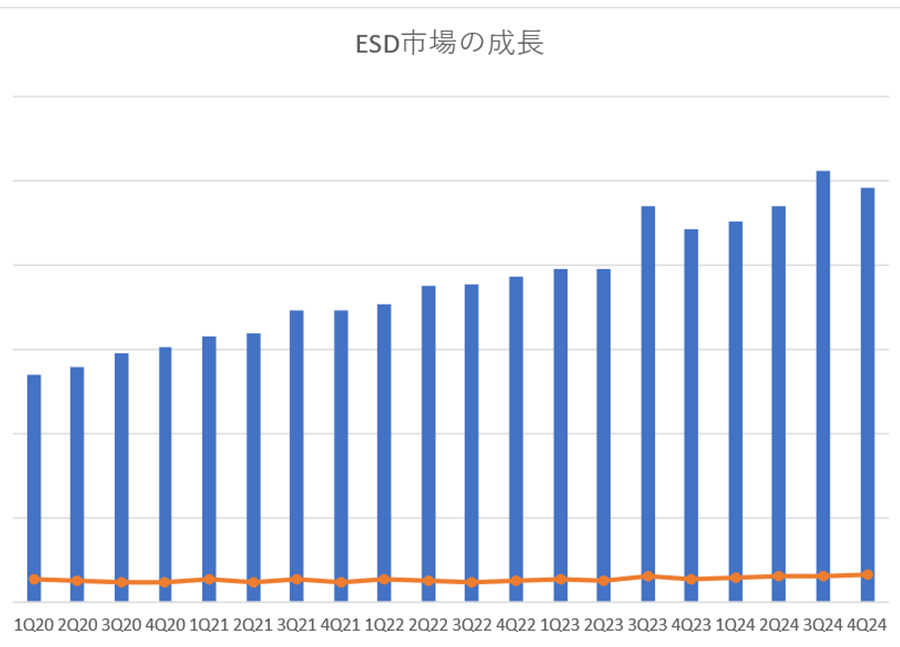 成長し続けるEDA市場、2024年通年では前年比13.1%増の192.65億ドル 成長し続けるEDA市場、2024年通年では前年比13.1%増の192.65億ドル