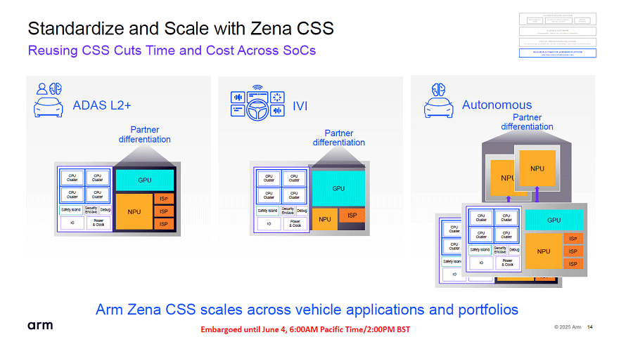高集積なSoCの設計を巨大IPで支援する、Armがクルマ用CSS Zenaを発表 高集積なSoCの設計を巨大IPで支援する、Armがクルマ用CSS Zenaを発表