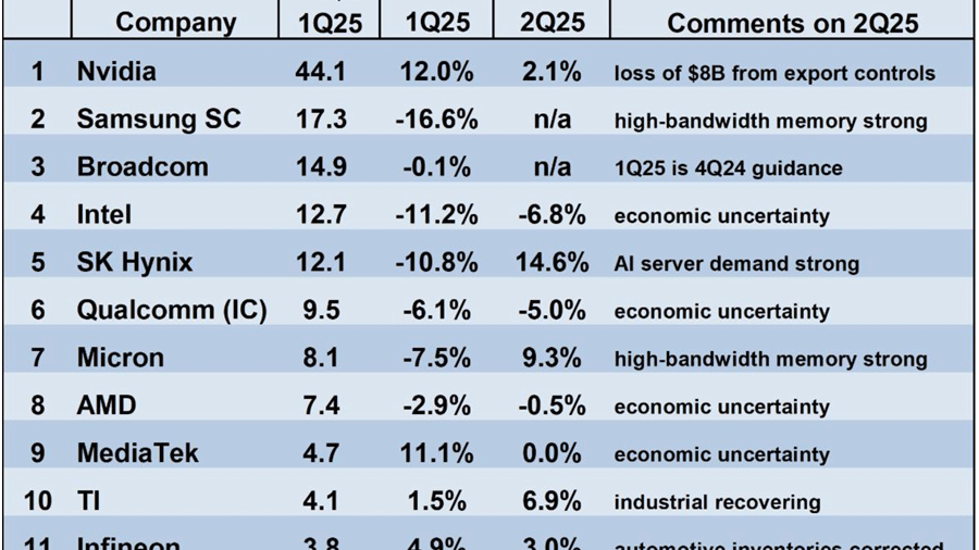 2025年第1四半期の世界半導体ランキング 2025年第1四半期の世界半導体ランキング