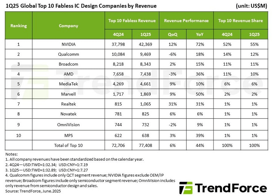 25年第1四半期ファブレスランキング、Nvidiaがシェア55%に拡大 25年第1四半期ファブレスランキング、Nvidiaがシェア55%に拡大