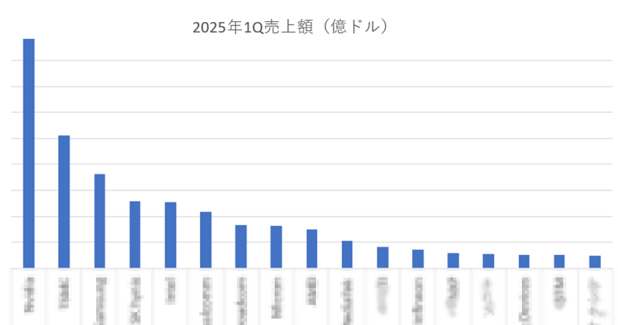 2025年第1四半期の世界半導体ランキング、日本はソニーの14位が最高位 2025年第1四半期の世界半導体ランキング、日本はソニーの14位が最高位