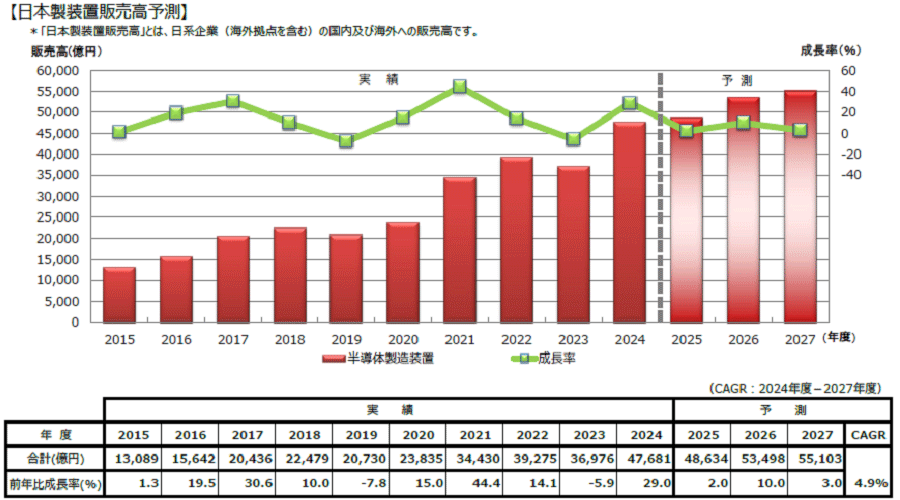 2026年度は10%成長で初の5兆円台に突入する半導体製造装置市場;SEAJ 2026年度は10%成長で初の5兆円台に突入する半導体製造装置市場;SEAJ