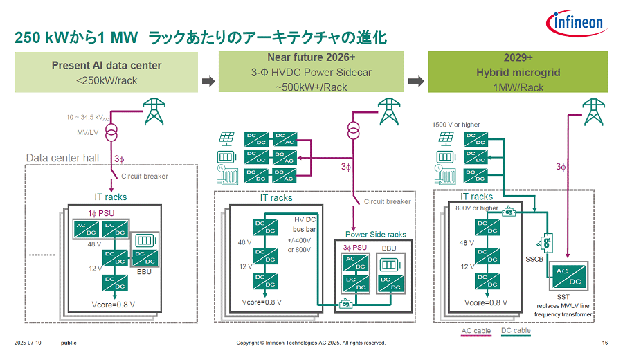 AIデータセンター電源を高効率へ;Infineon、ルネサス、STMicro AIデータセンター電源を高効率へ;Infineon、ルネサス、STMicro