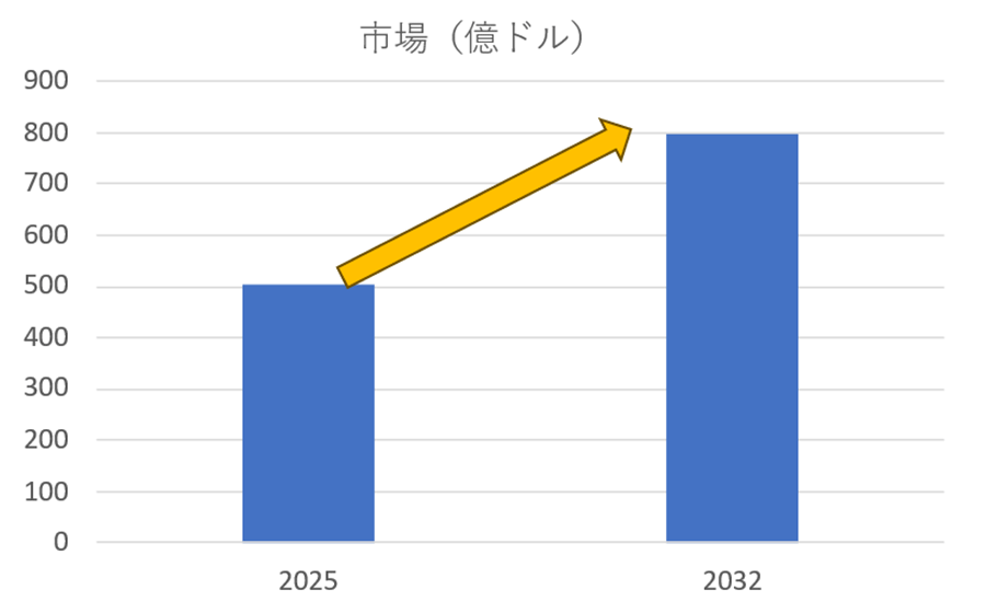 先端パッケージの市場規模、2032年に約800億ドルへ 先端パッケージの市場規模、2032年に約800億ドルへ