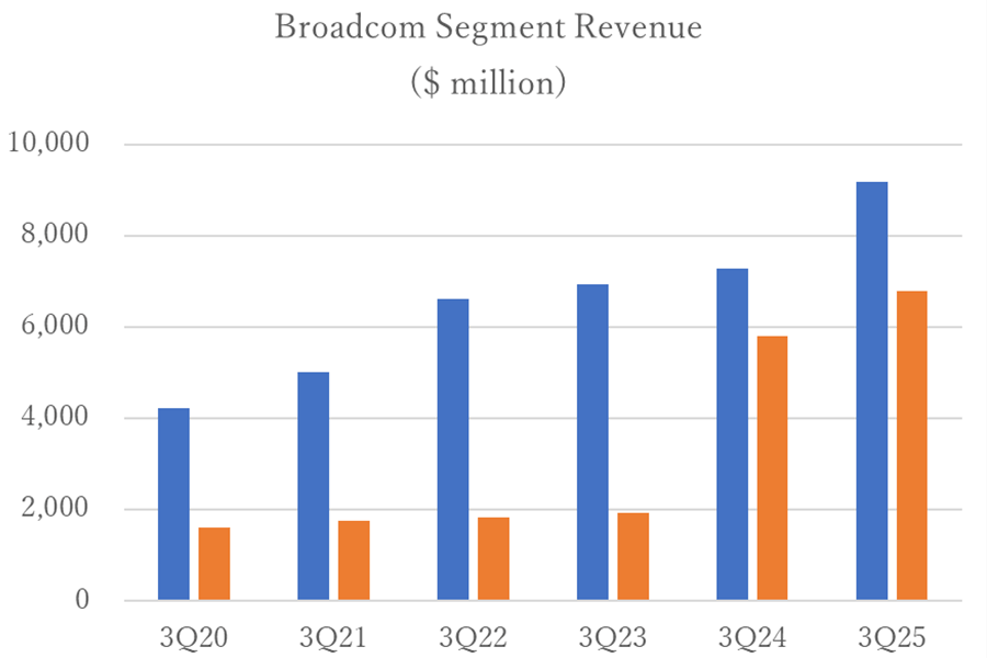 AIチップの設計請負業者として成長するBroadcom AIチップの設計請負業者として成長するBroadcom