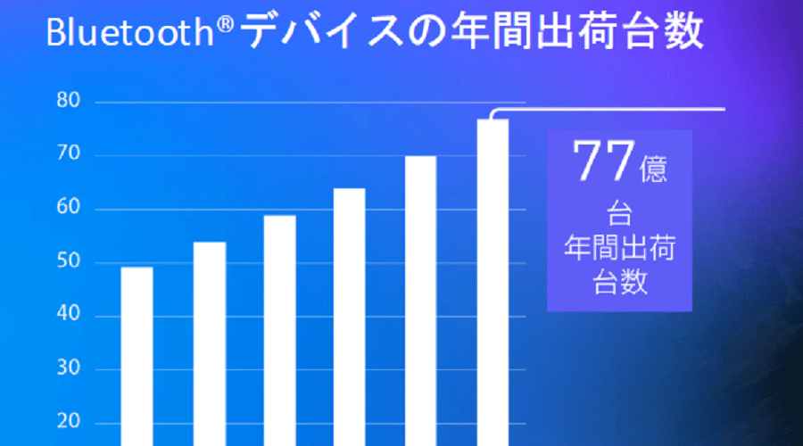 BluetoothѳǤä¤Ĺ³29ǯˤ77νв٤