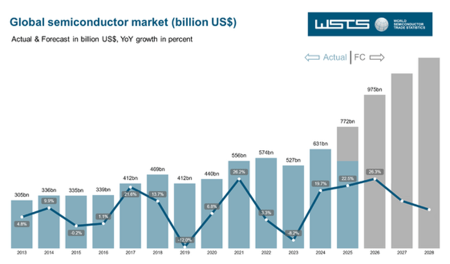 WSTS25ǯȾƳλԾȾǯ11%Ĺ22%Ĺؤ礭