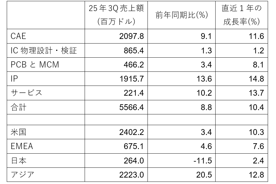 ������ȾƳ�Ρ��ŻҲ�ϩ�߷ץġ���Ծ졢2025ǯ3Q��9%��Ĺ