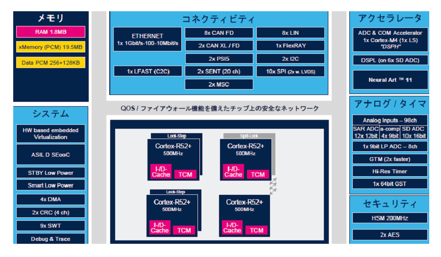 STMicro���ǡ����ե���������AI���󥸥��32�ӥåȥޥ�����˽���