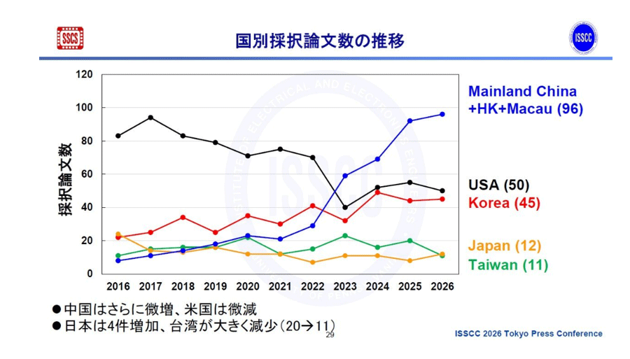 ISSCC 2026�������ؤ���κ��򤬵���