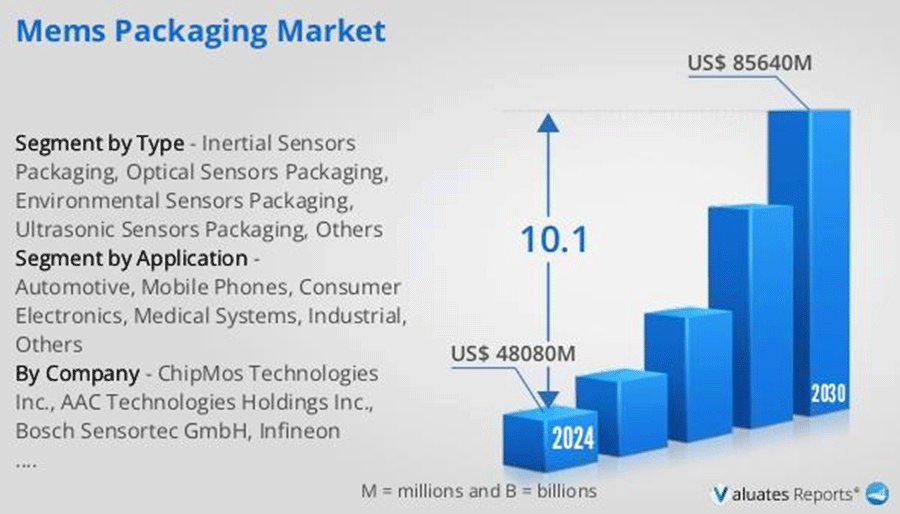 MEMS���󥵤Υѥå������󥰻Ծ��ǯΨ10%����Ĺ��2030ǯ856���ɥ��