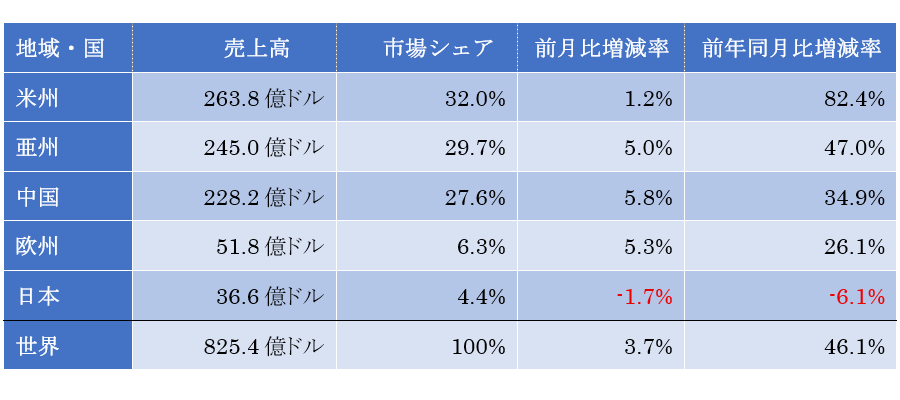 ���ܤ�ȾƳ�λԾ����8�����Ϣ³�ޥ��ʥ���Ĺ����������4.4%�˲�����ߤᤫ���餺