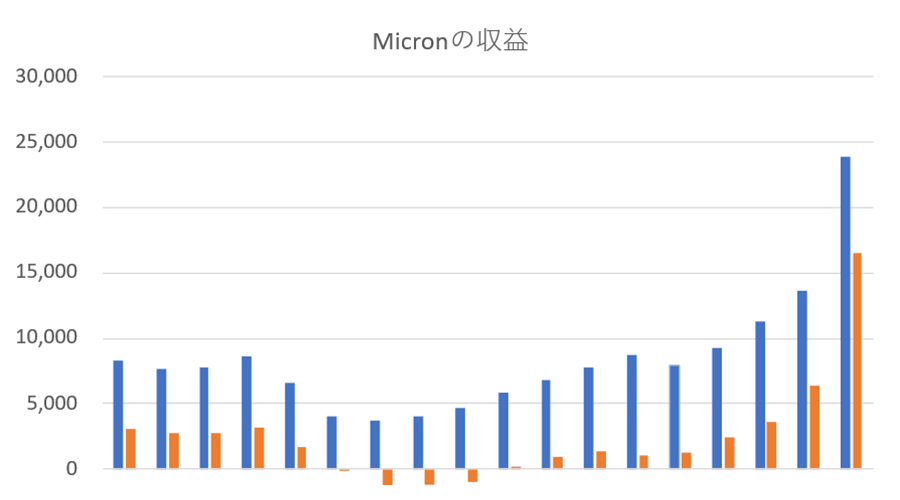 Micron�κǿ���Ⱦ�����ۡ�DRAM��NAND�ե�å��嶦1ǯ����3������
