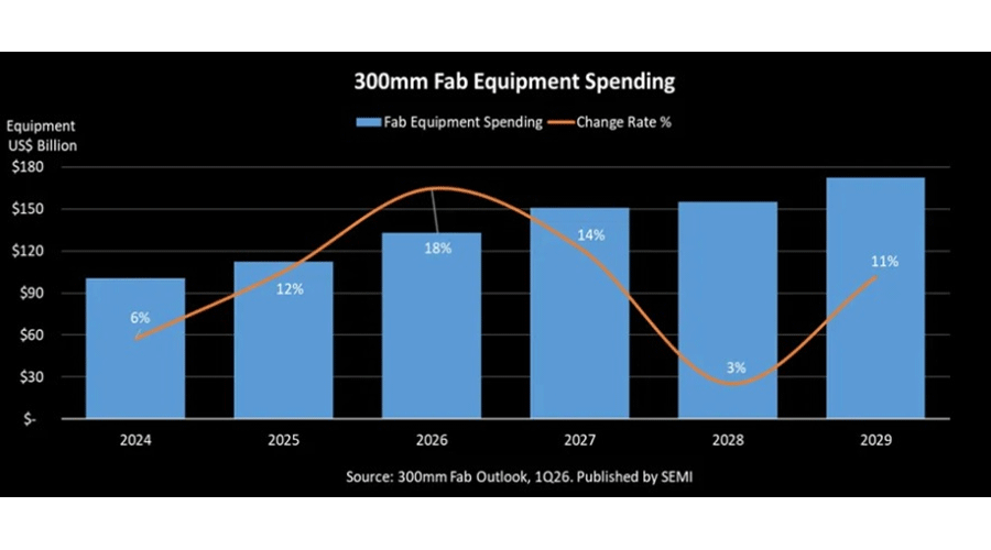 2026ǯ��27ǯ�Ȥ�300mm����ؤ���������2����Ĺ��SEMIͽ¬