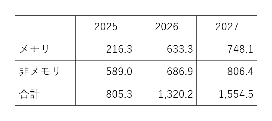 Gartner��2026ǯ������ȾƳ�Τ�1.3���ɥ�����ˤ�ͽ��