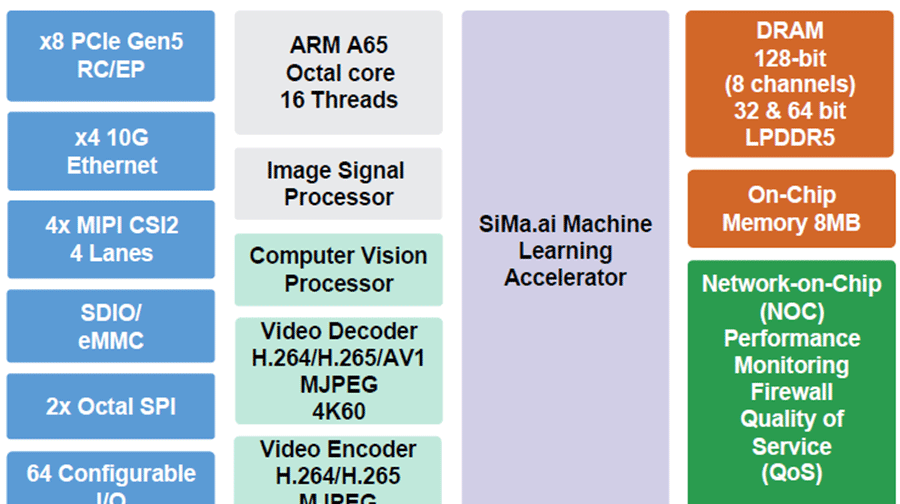 �ե�������AI��SiMa.ai���ҳ����ʤɤǥ��å�AI��ͭ������¾�
