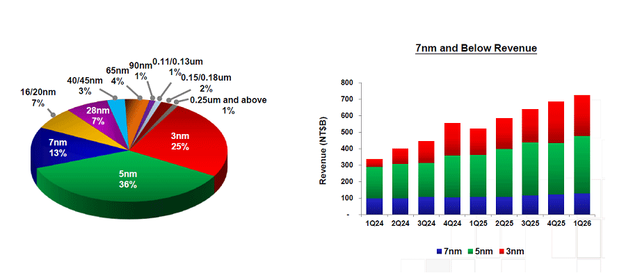 2026ǯ��1��Ⱦ����TSMC���ۡ����ǹ�ۤ�ޤ��⹹��
