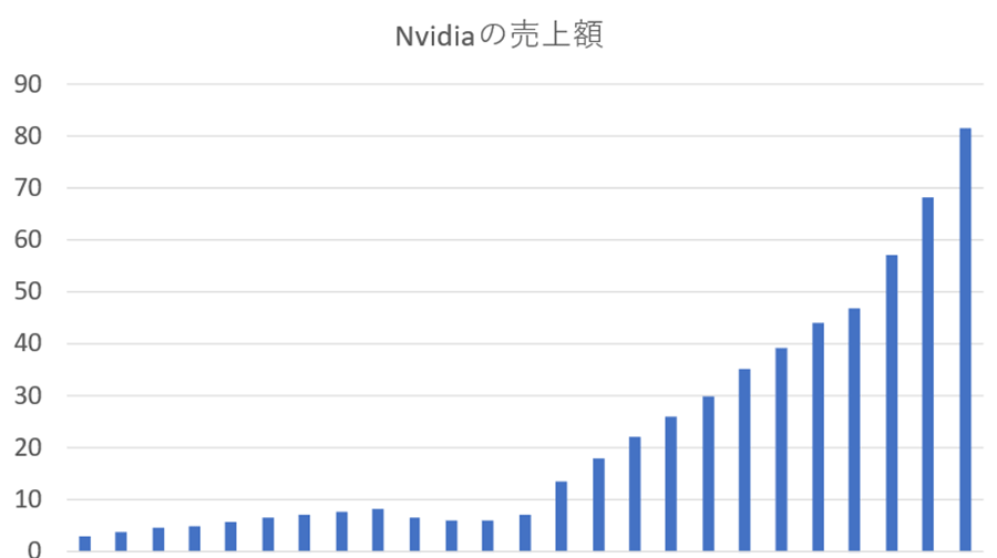 2026ǯ��2��4����ˤ�Nvidia���ۡ�ȾƳ�λ˾�ǹ��816���ɥ�
