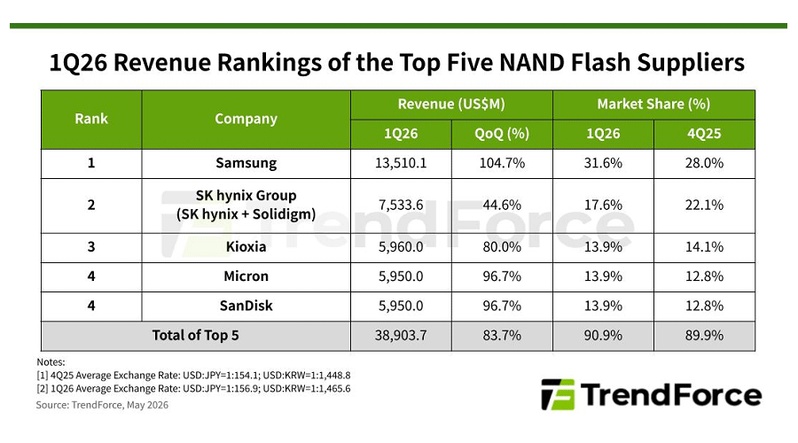NAND�ե�å��塢���5�ҹ�פΥ�������9��Ķ������ã