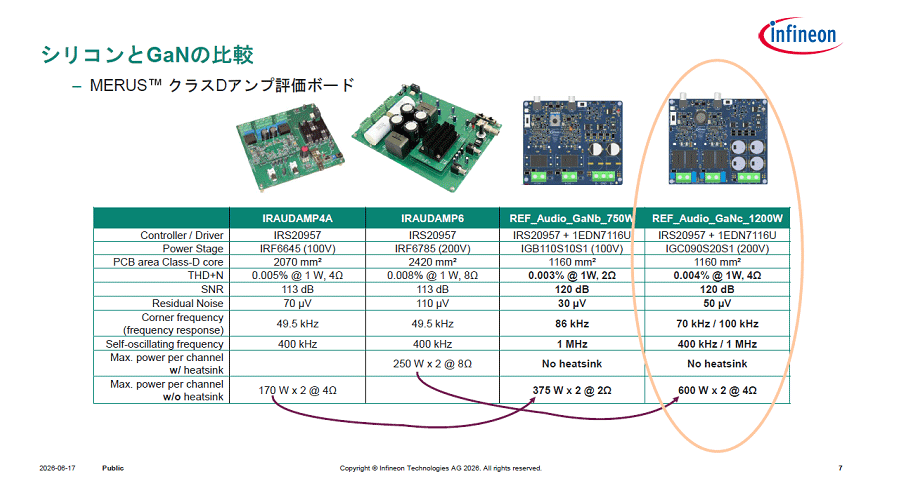 �ѥGaN HEMT����600W��D�饢��פ�Infineon����ȯ��THD��0.004%��