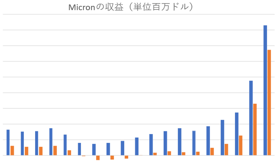 Micron�ι��軻�������ɾ�����ܤ��Ѥ�ä������������ʤɥ���᡼����