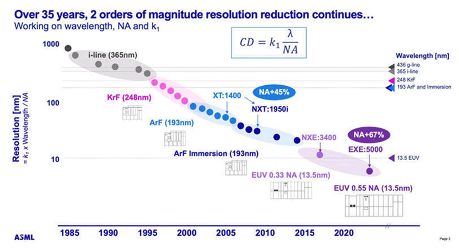 ��������񻺱տ�ArFϪ�����֤���¤���ϡ�EUV�Ȥ鷺1.4nm�������ѳ�ȯ��