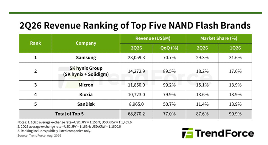 NAND�ե�å�������ۺǿ���󥭥󥰡�����������4�̤�
