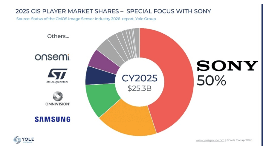 2025ǯCIS����ȥåפϻԾ쥷����50%�Υ��ˡ����ʤ�TSMC�ȹ��ۤ����?