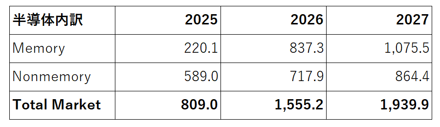 Gartner��2026ǯ������ȾƳ�λԾ��1.56���ɥ��ͽ��